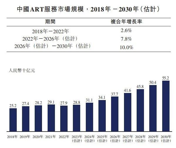 无三代辅助生殖许可证与公立医院“硬刚”，深创投大手笔押注爱维艾夫