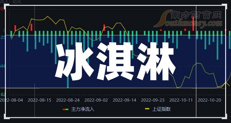 >干货来袭！2023年冰淇淋龙头股全名单都在这里（12月29日）