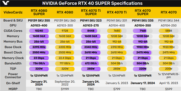 RTX 40 SUPER系列规格100％曝光：一点远超RTX 4090