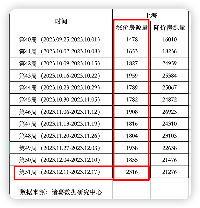 上海楼市新政落地，银行房贷利率最低仅4.1%，审批最快两周内出结果