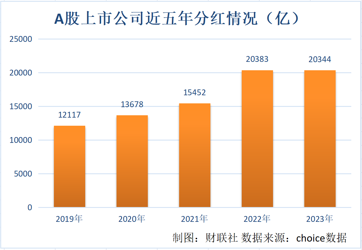 >2023年A股上市公司分红2.03万亿 分红超百亿个股名单一览