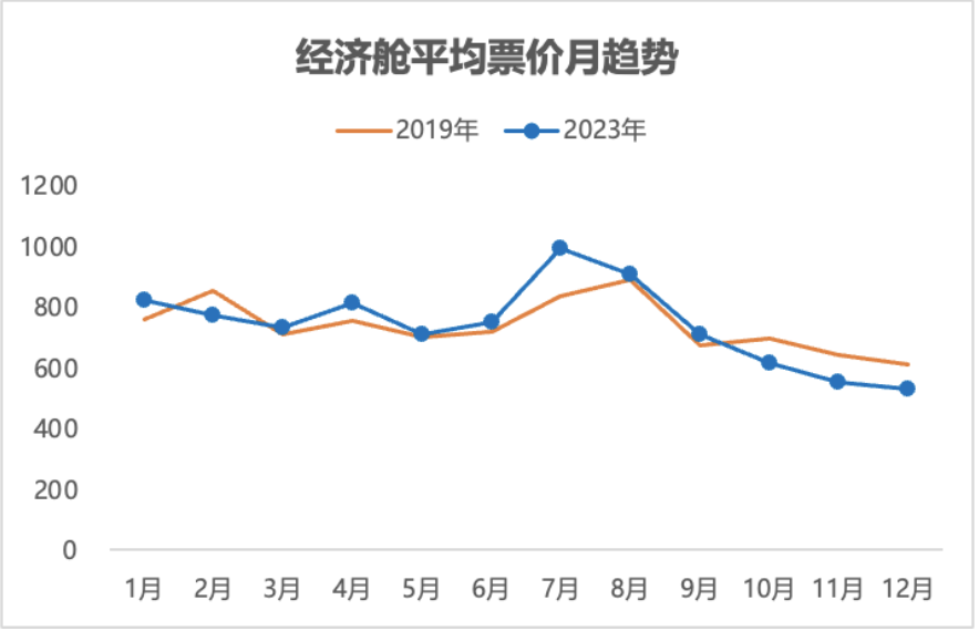 >元旦假期首日旅客出行倍增，高铁抢走民航客，票价还会继续涨吗