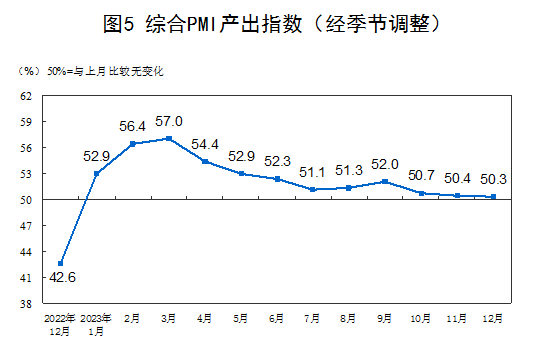 国家统计局：12月制造业PMI为49.0%，非制造业PMI为50.4%