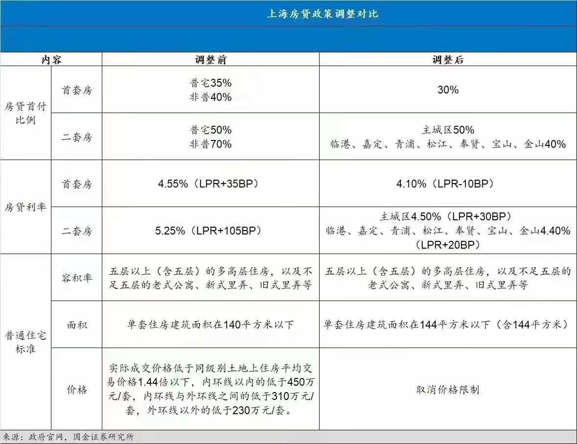 上海楼市新政落地，银行房贷利率最低仅4.1%，审批最快两周内出结果