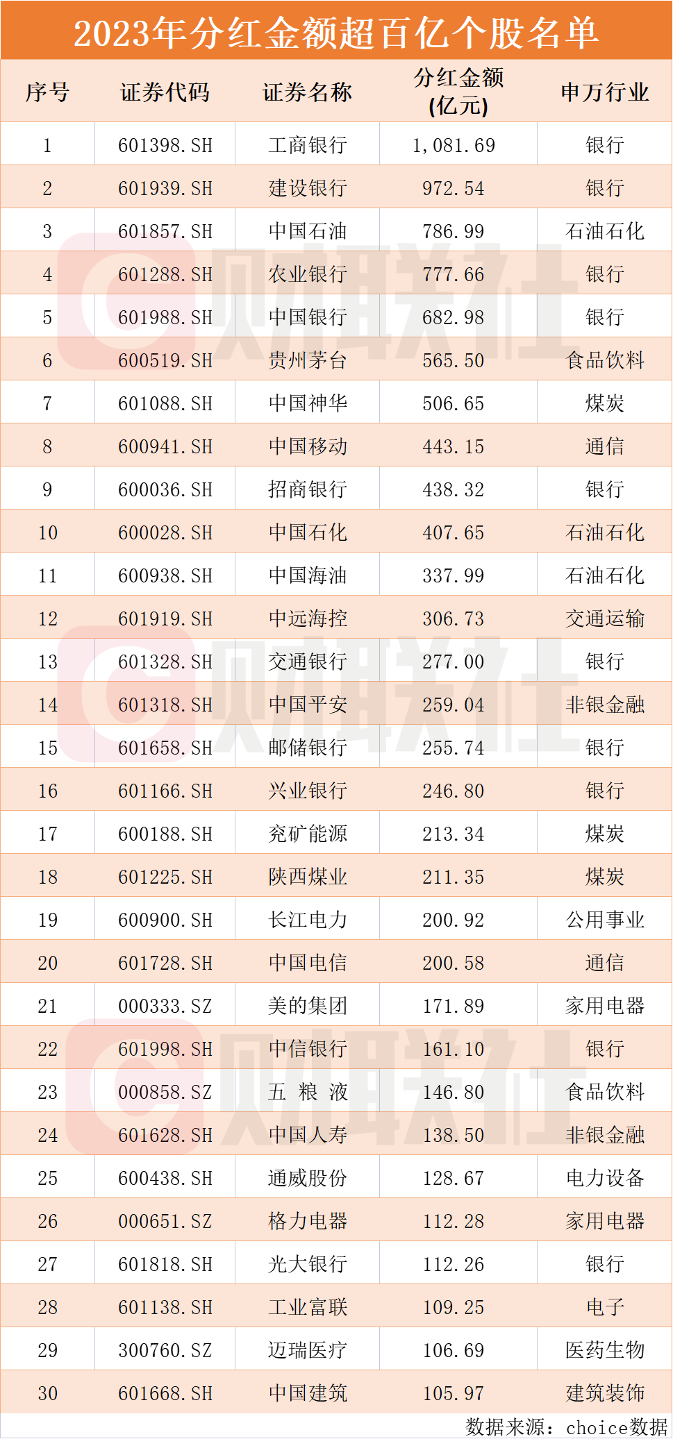 2023年A股上市公司分红2.03万亿 分红超百亿个股名单一览