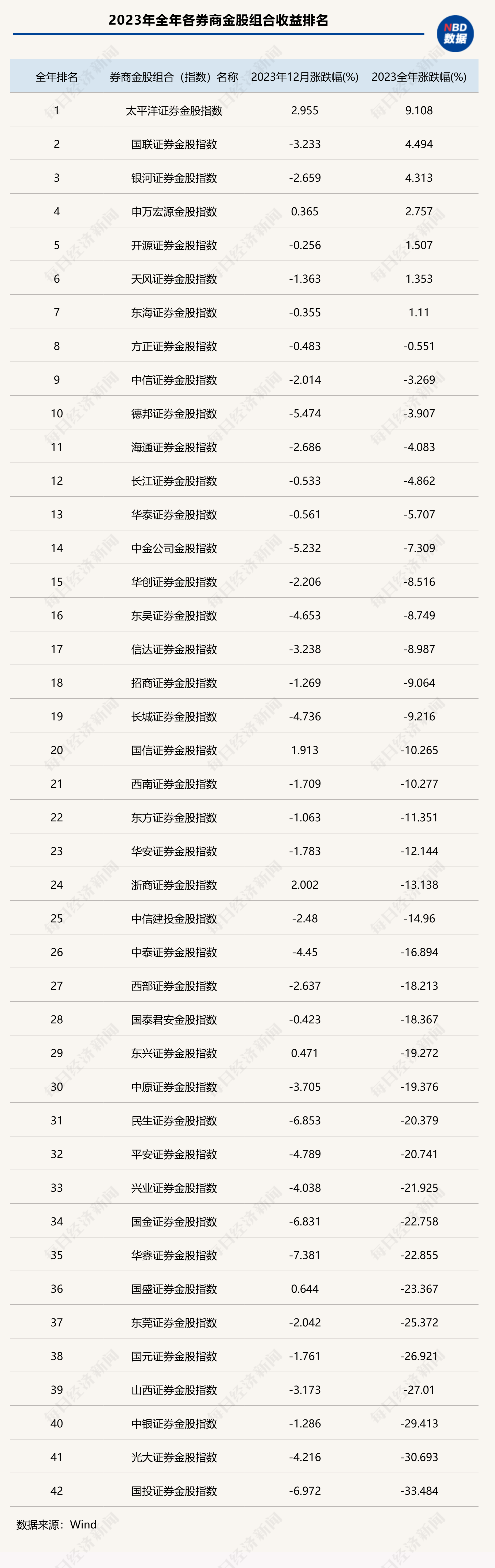 >2023年券商金股成绩单出炉：首尾收益率差距超40个百分点