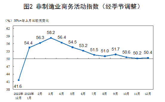 国家统计局：12月制造业PMI为49.0%，非制造业PMI为50.4%