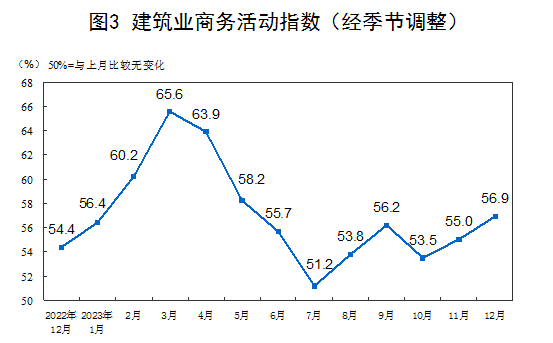 国家统计局：12月制造业PMI为49.0%，非制造业PMI为50.4%