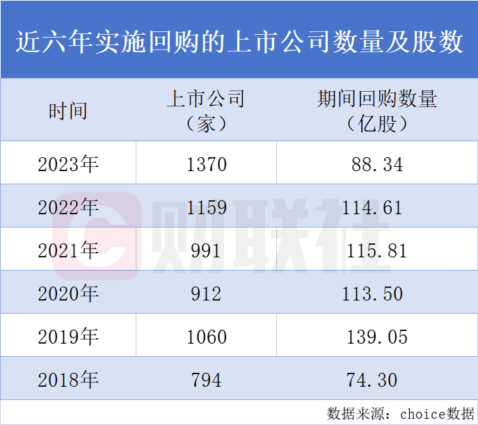 >2023年A股上市公司回购家数创历史新高！个股回购金额排行榜出炉