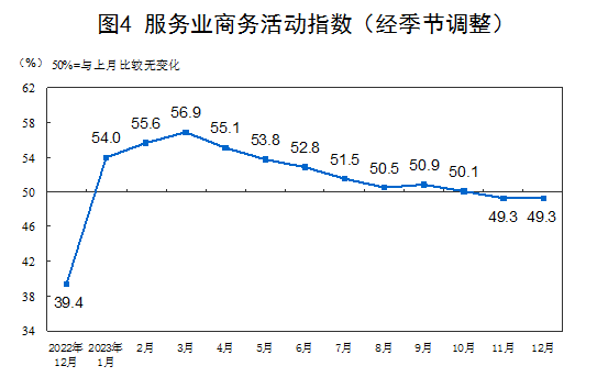 国家统计局：12月制造业PMI为49.0%，非制造业PMI为50.4%