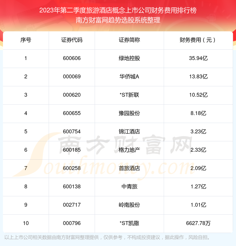 2023年第二季度：旅游酒店概念上市公司财务费用十大排名