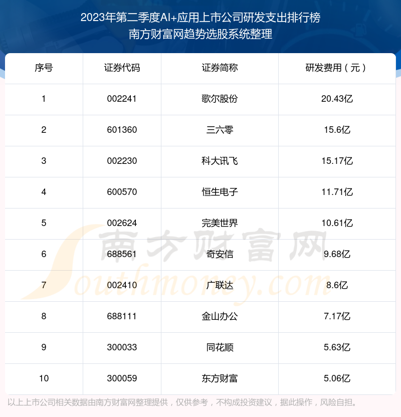 >AI+应用上市公司十强：2023年第二季度研发支出排行榜