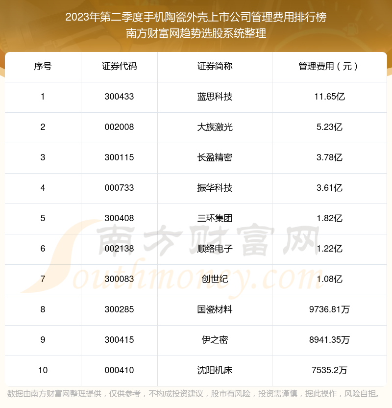 2023年第二季度：手机陶瓷外壳上市公司管理费用排行榜来啦！