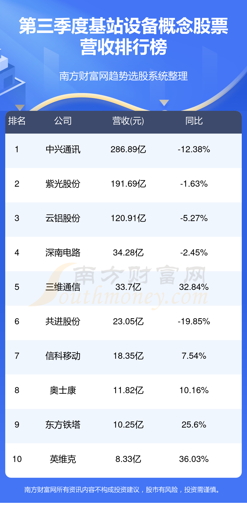 基站设备概念股票排行榜：2023第三季度营收前10名单