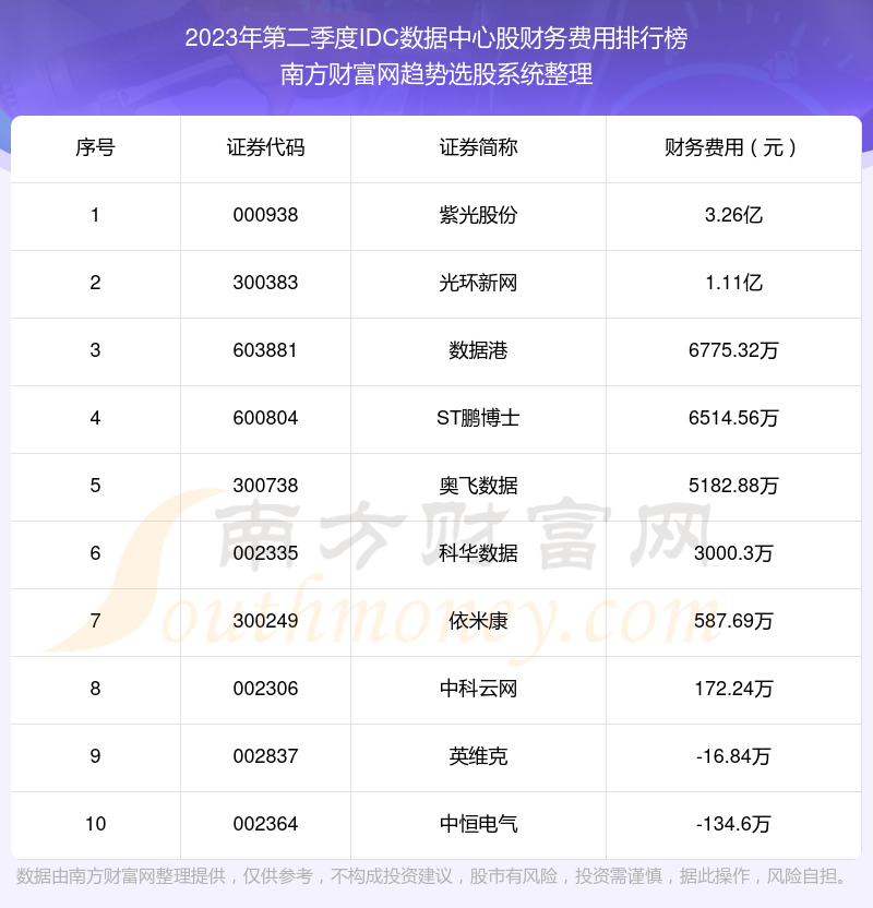 >IDC数据中心股十大排行榜：2023年第二季度财务费用前10榜单