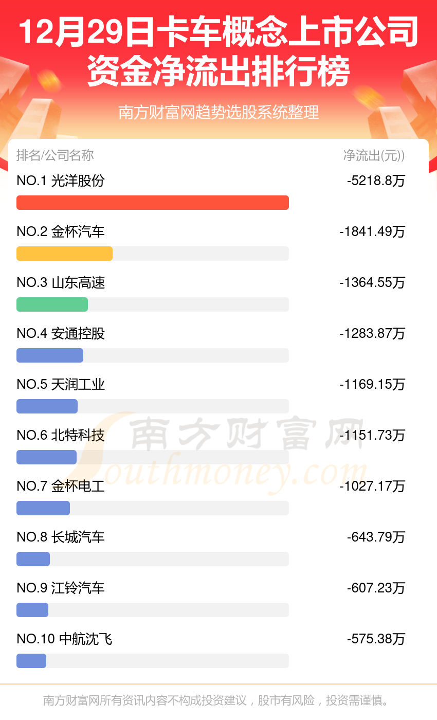 卡车概念上市公司-12月29日资金流向一览