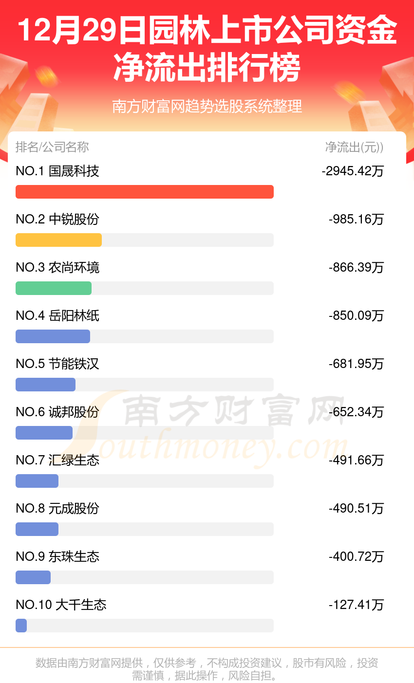 12月29日资金流向复盘：园林上市公司资金流向查询