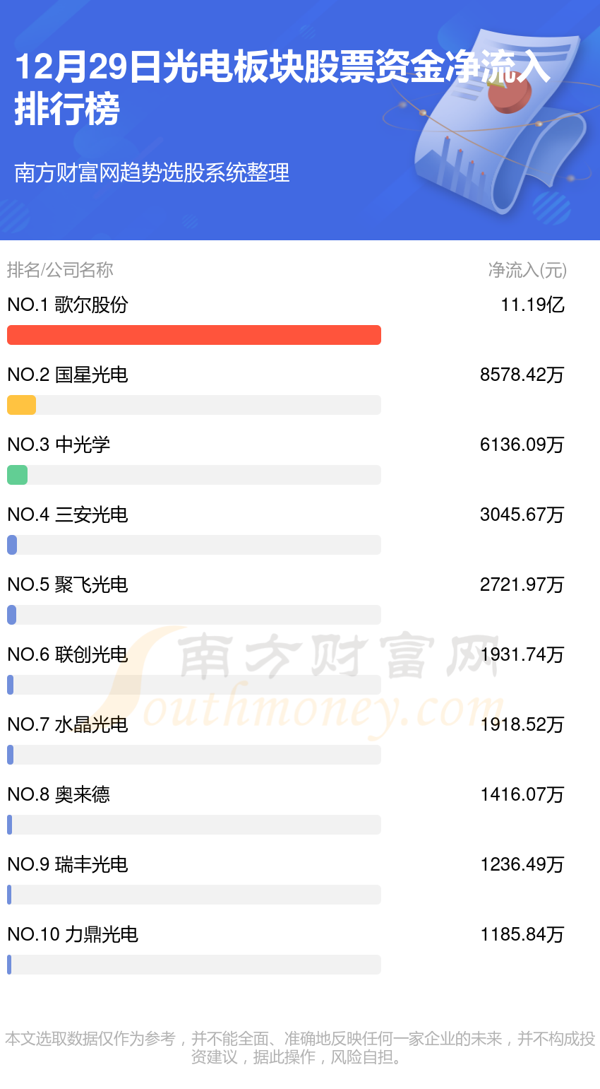 12月29日，光电板块股票资金流向一览