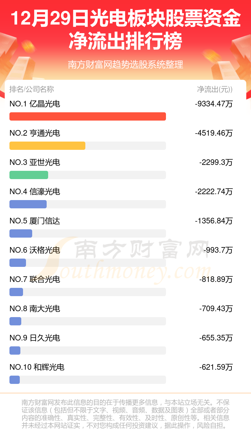 12月29日，光电板块股票资金流向一览