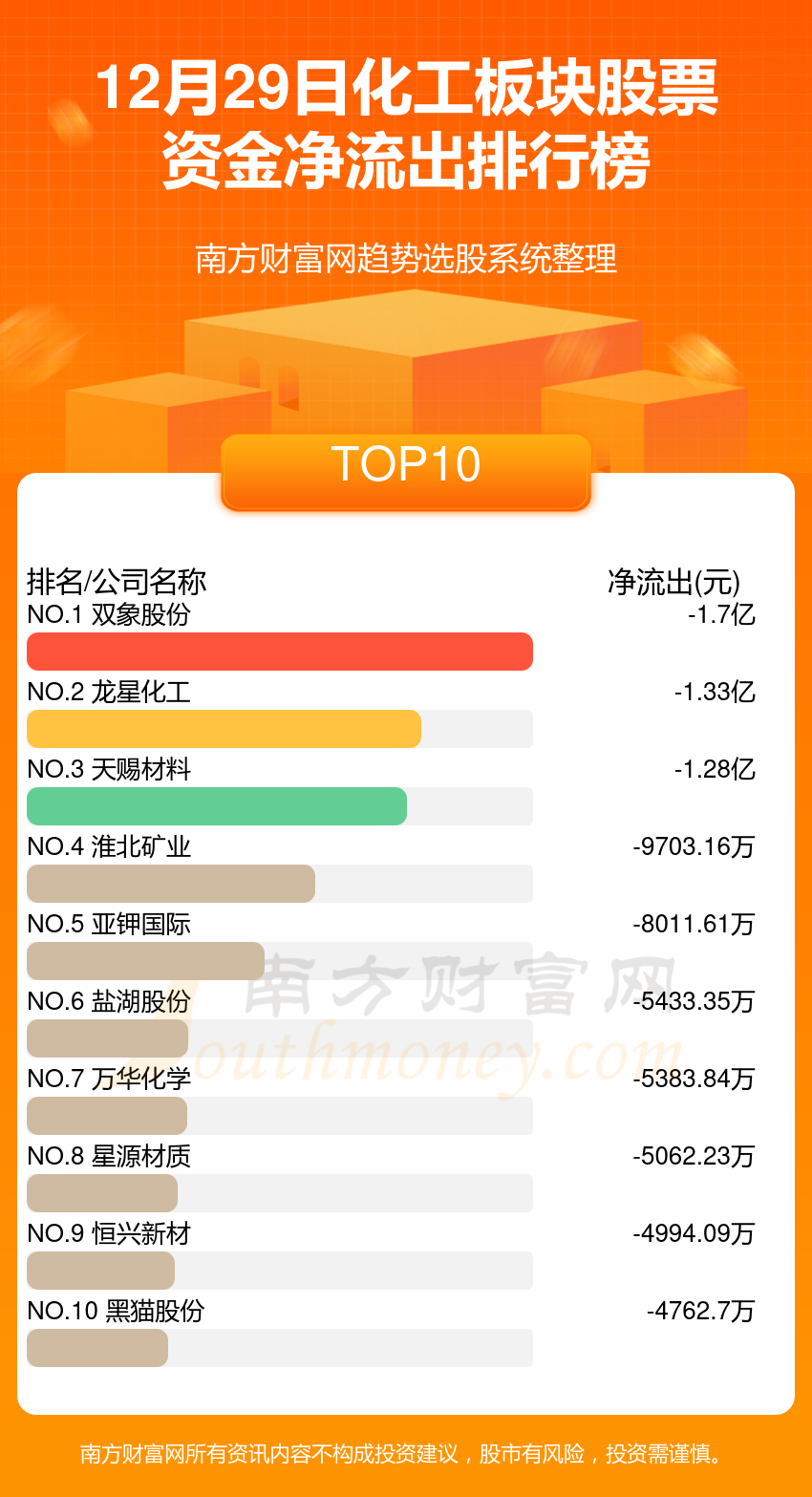 化工行业12月29日资金流向排行榜一览