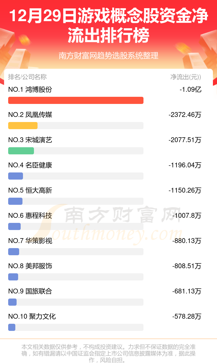 资金流向排名：12月29日游戏概念股资金流向查询