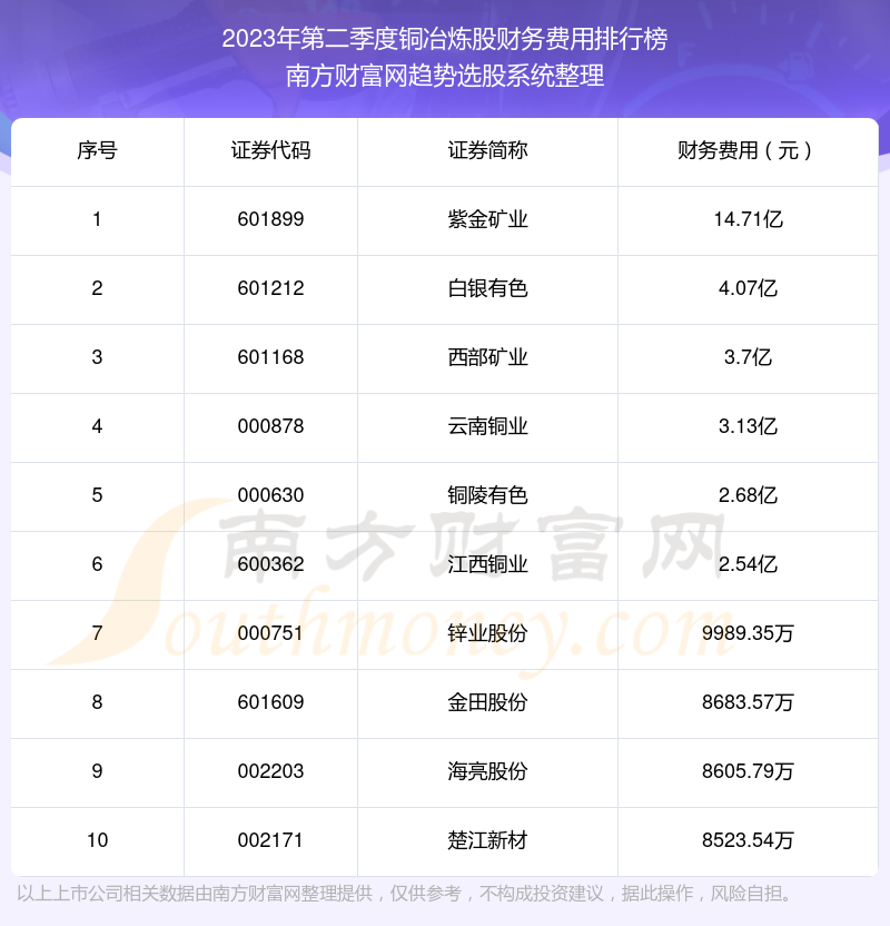 铜冶炼股|2023年第二季度财务费用前十榜单