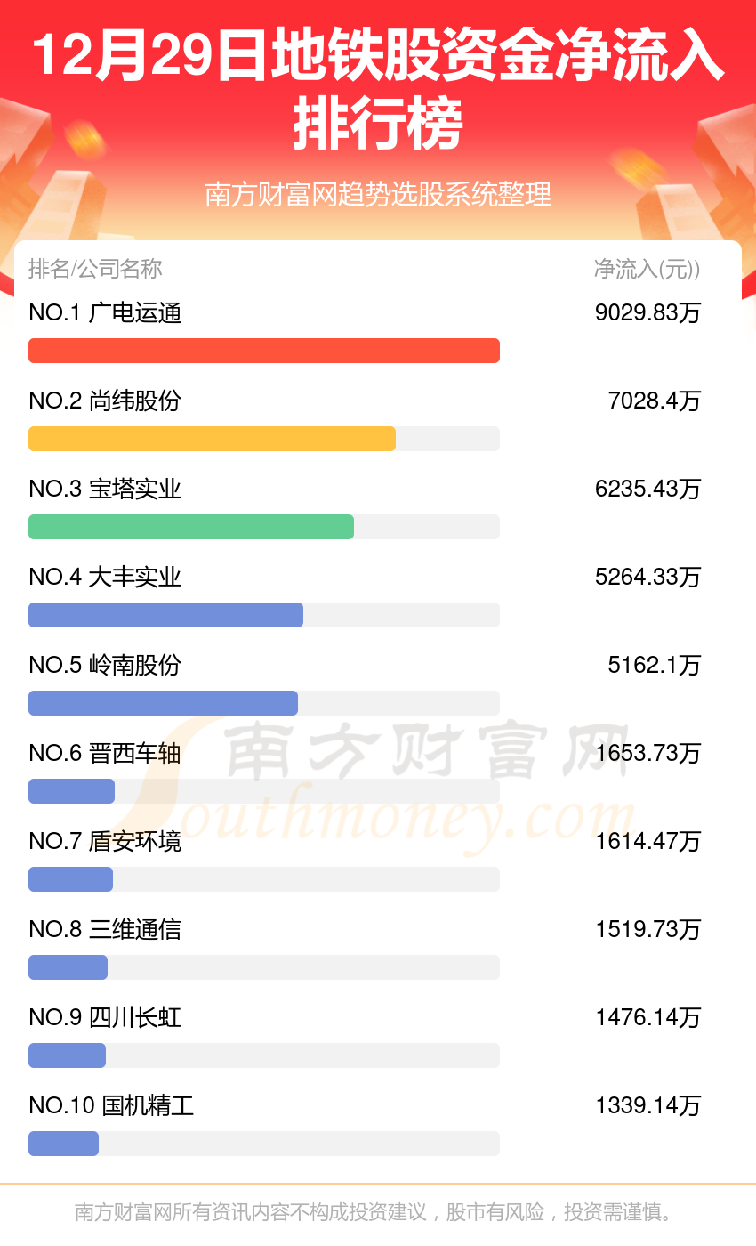 12月29日资金流向查看（地铁股）