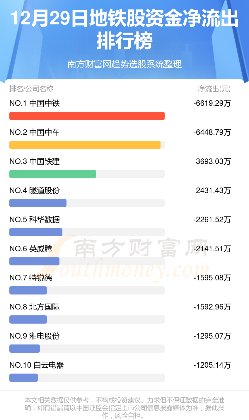 12月29日资金流向查看（地铁股）