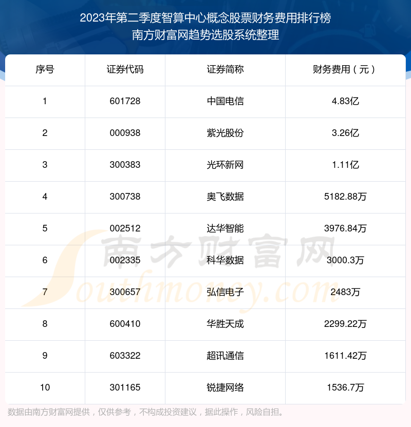 >智算中心概念股票财务费用十大排名（2023年第二季度）