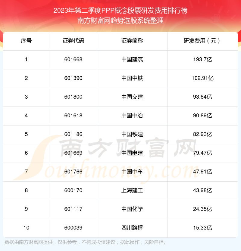 >PPP概念概念股票研发费用：2023年第二季度前10榜单