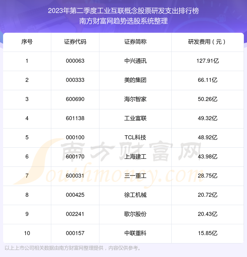 工业互联概念股票十强：2023年第二季度研发支出排行榜