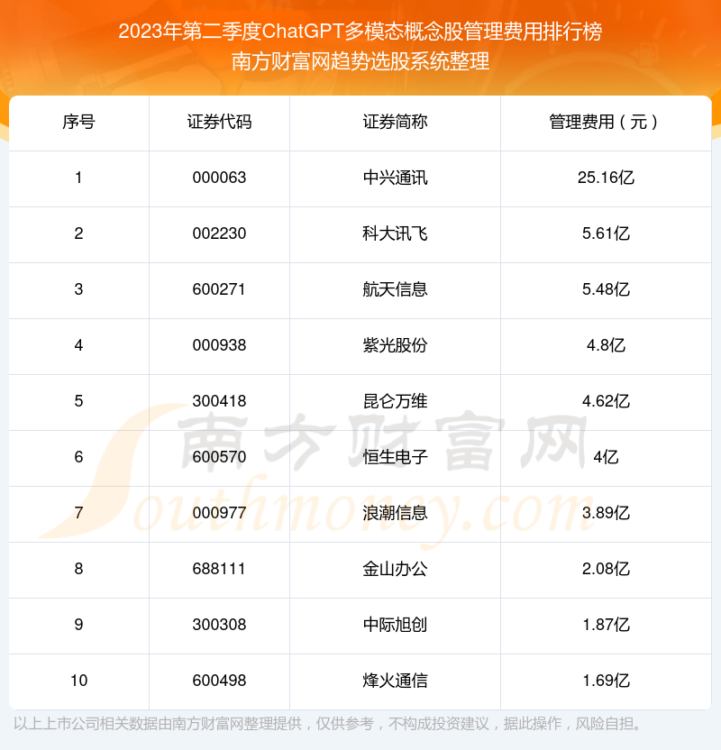 >ChatGPT多模态概念股十强：2023年第二季度管理费用排名