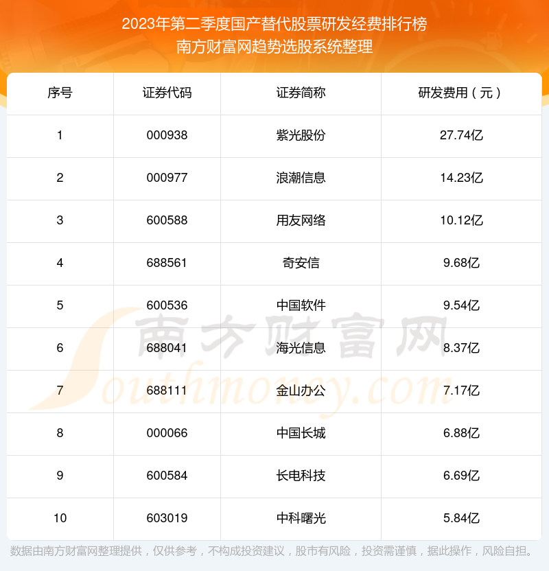 2023年第二季度国产替代股票研发经费排名前十（附名单）