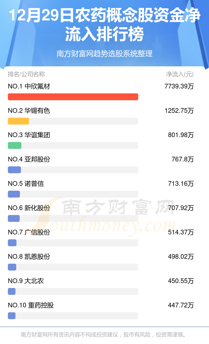 >A股资金流向：12月29日农药概念股资金流向查询