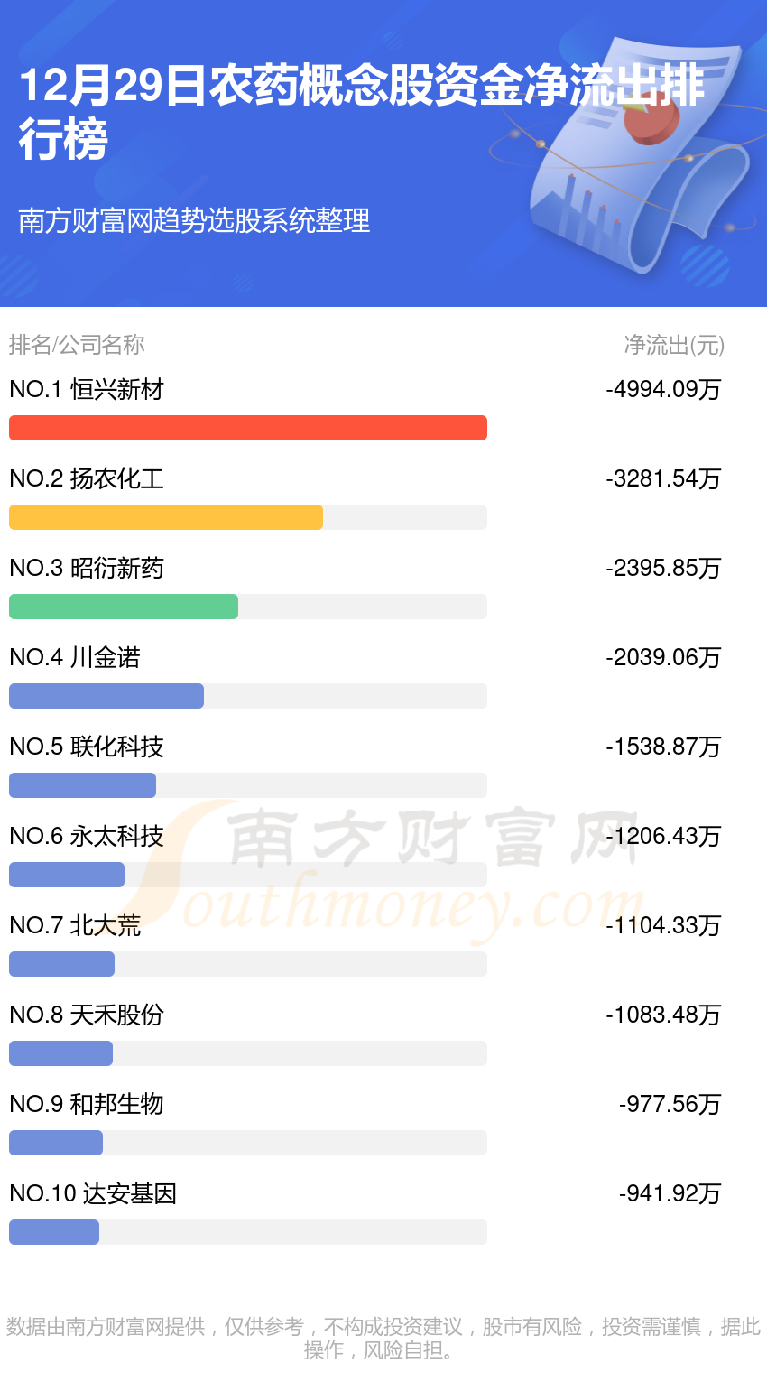 A股资金流向：12月29日农药概念股资金流向查询