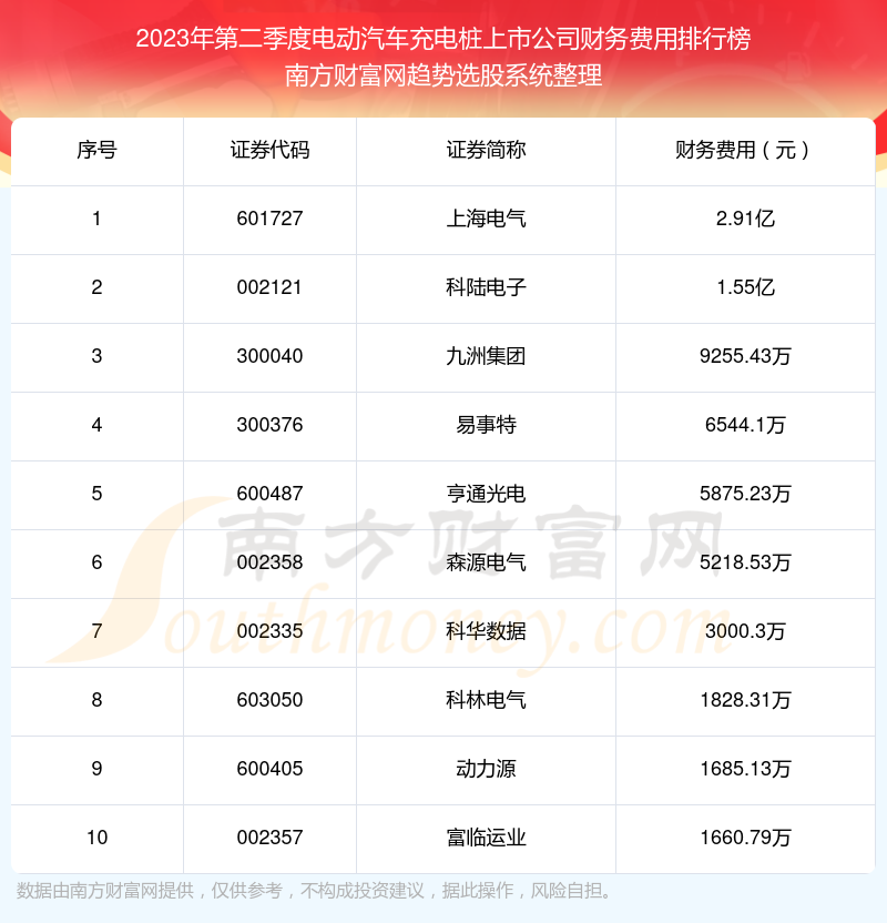 【电动汽车充电桩上市公司】2023年第二季度财务费用十大排名