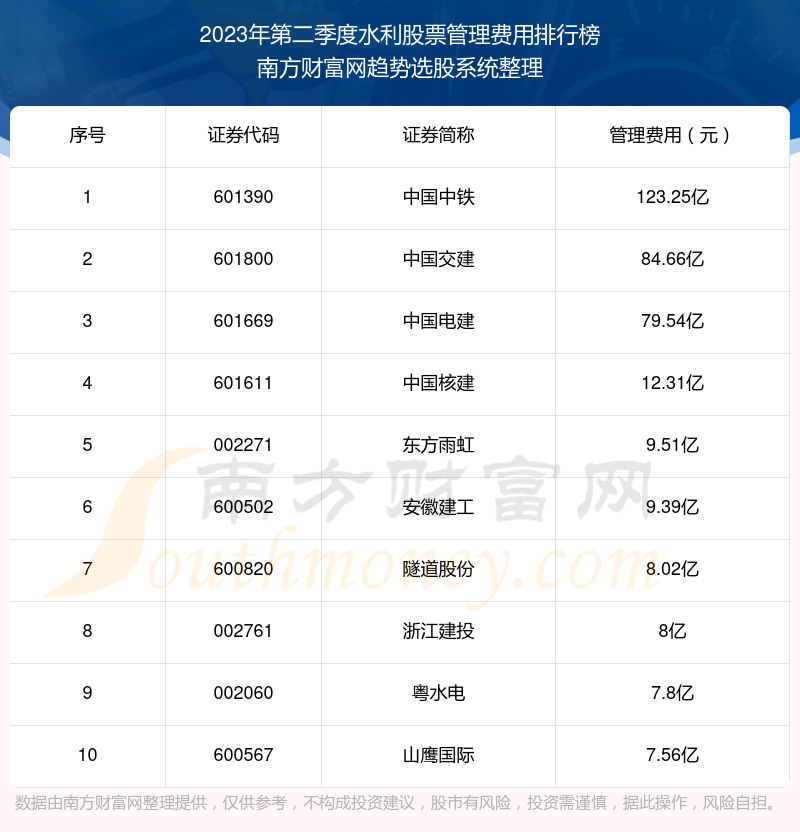 水利股票管理费用：2023年第二季度前10榜单