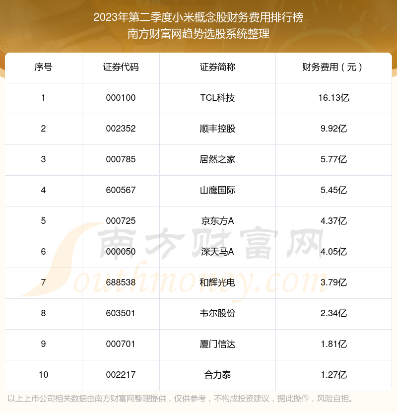 >小米概念概念股前10强：2023年第二季度财务费用排名