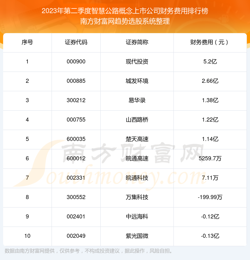 >智慧公路概念上市公司财务费用排行榜前10一览（2023年第二季度）