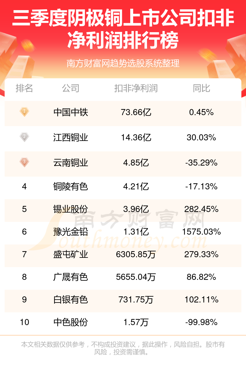 阴极铜10大上市公司排行榜（2023第三季度净利润榜）