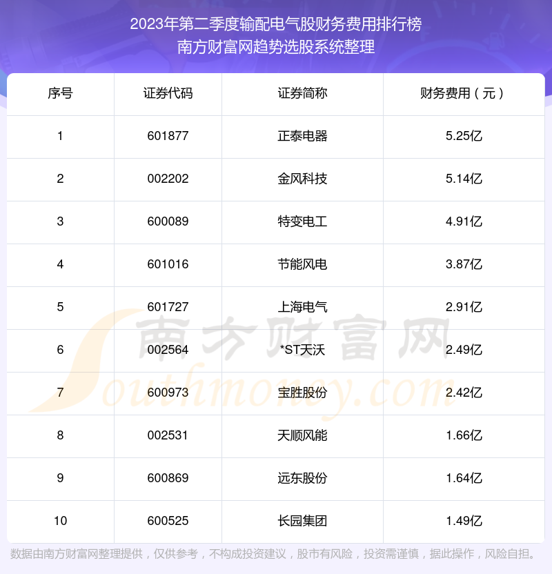 >输配电气股10强：2023年第二季度财务费用排名