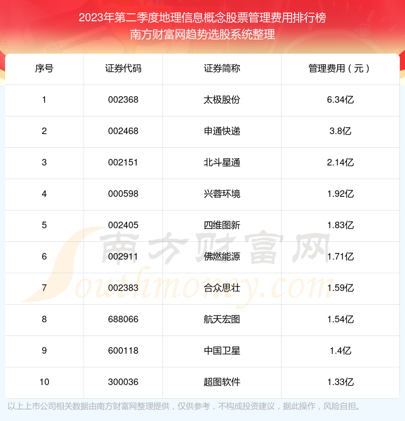 >地理信息概念股票|2023年第二季度管理费用十大排名