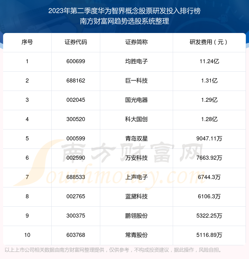 >2023年第二季度：华为智界概念股票研发投入十大排名