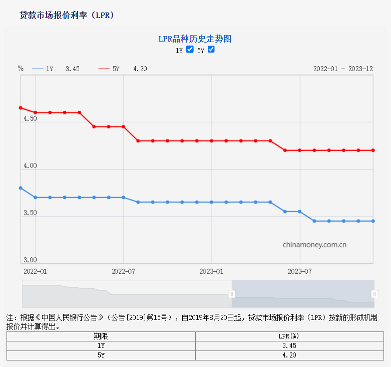 >部分存量房贷利率今日起下调10BP