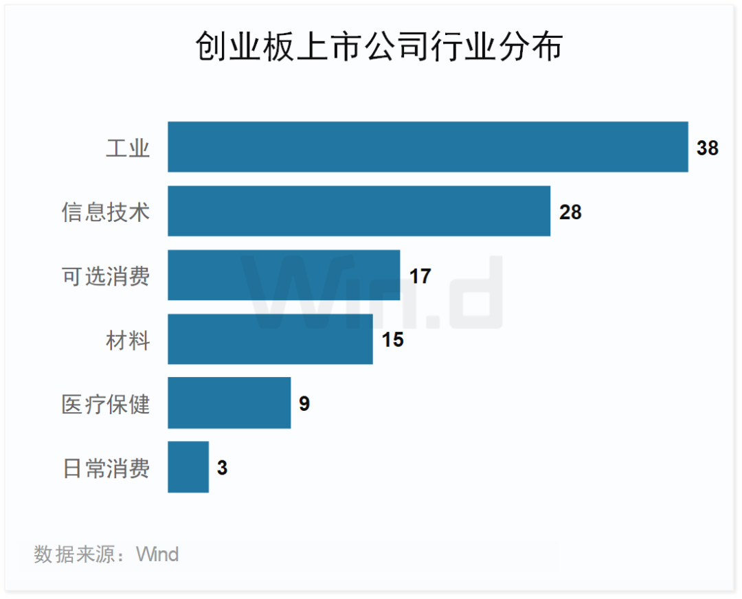 2023年度创业板大数据榜单：全年110家IPO成功发行 合计融资1223亿元