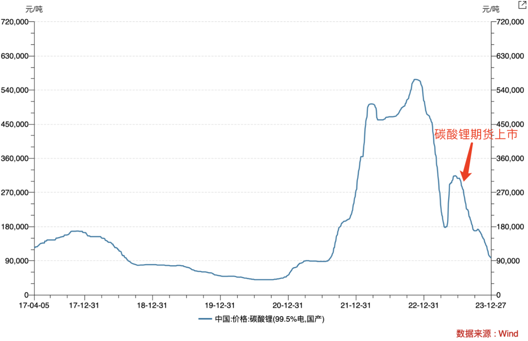 我炒碳酸锂期货，3天赔了30万