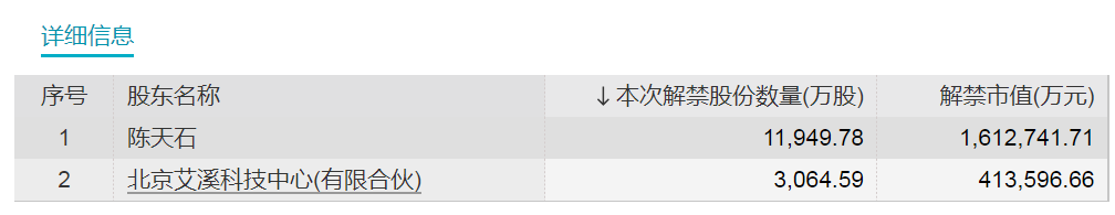 新年第一周，AI大牛股解禁超200亿元！