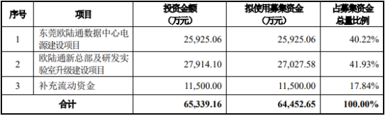 欧陆通不超6.45亿可转债获深交所通过 国金证券建功