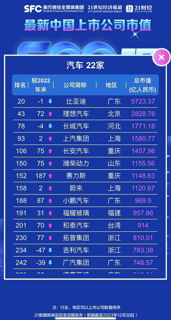 最新中国公司市值TOP 20：台积电腾讯茅台前三、三桶油五大行在列