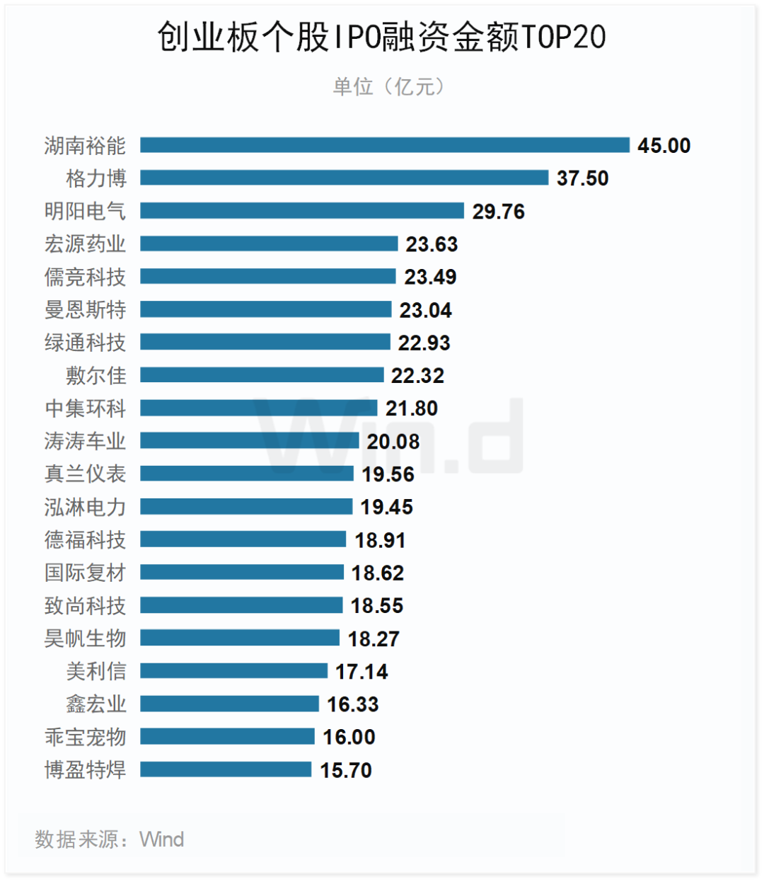 2023年度创业板大数据榜单：全年110家IPO成功发行 合计融资1223亿元